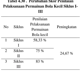 Tabel 4.29 . Perubahan Skor  Kemampuan  Guru melakukan Perencanaan dan  Pelaksanaan Pembelajaran Siklus I – III  No  Siklus  Perencanaan  Pelaksanaan 