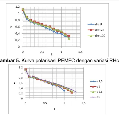Gambar 5. Kurva polarisasi PEMFC dengan variasi RHc 