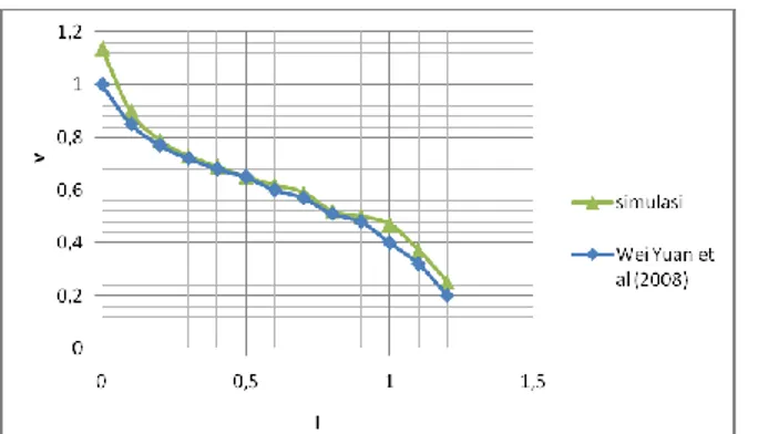 Gambar 9.  Kurva polarisasi PEMFC dengan kelembaban relatif 100 % pada sisi katoda oleh  Wei Yuan et al (2008) 