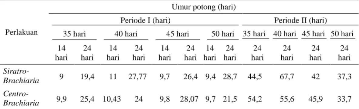 Tabel  3.  menunjukkan  bahwa  perbedaan  yang  nyata  terdapat  pada  produksi  rumput  B