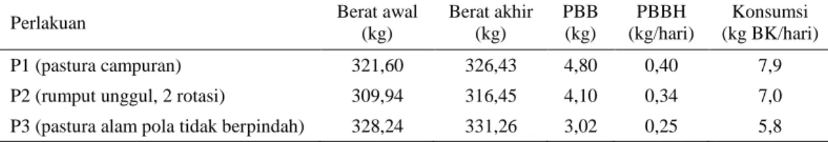 Tabel 5. Performans sapi Bali di pastura selama 2 minggu 