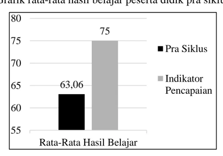 Grafik rata-rata hasil belajar peserta didik pra siklus  