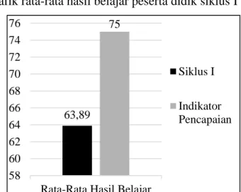 Grafik rata-rata hasil belajar peserta didik siklus I 