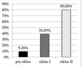 Grafik rata-rata hasil belajar peserta didik pada setiap siklus 