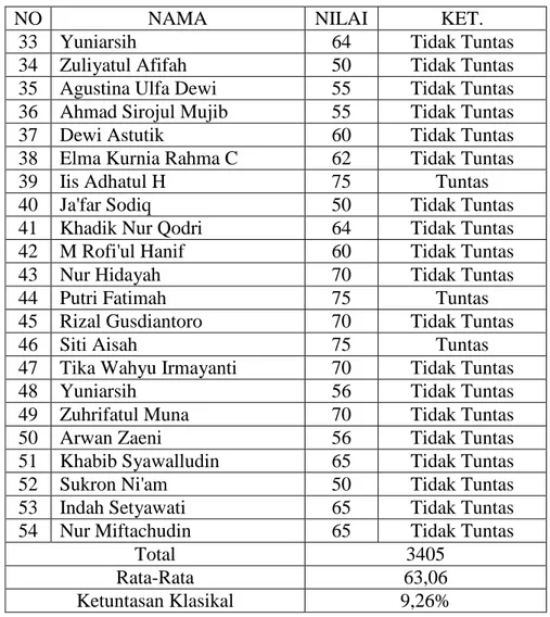 Tabel di atas merupakan gabungan nilai dari tiga kelas, yaitu kelas X- X-A,  X-B,  dan  X-B