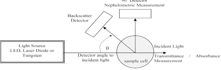 Gambar 2.3 Ilustrasi efek dari kekeruhan bagaimana cahaya dapat melewati air                     (Wilson, 2013)    