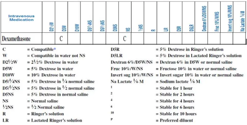 Tabel 2.1 Solution compatibility chart dexamethasone  