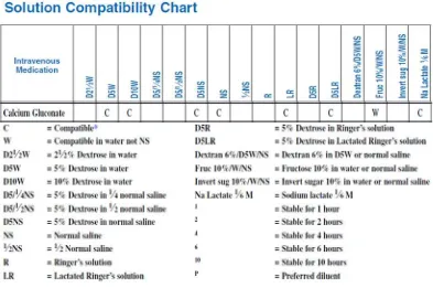 Tabel 2.2 Solution compatibility chart calcium gluconate