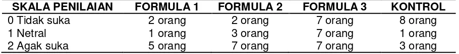 Tabel 1. Hasil uji transparansi rata–rata sediaan sabun transparan minyak buah merah (Pandunus conoideus Lam.) pada 30 orang panelis 