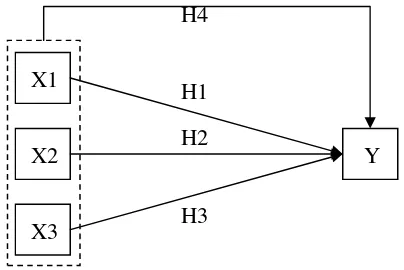 Gambar 2. Diagram Pembentukan Hipotesis 