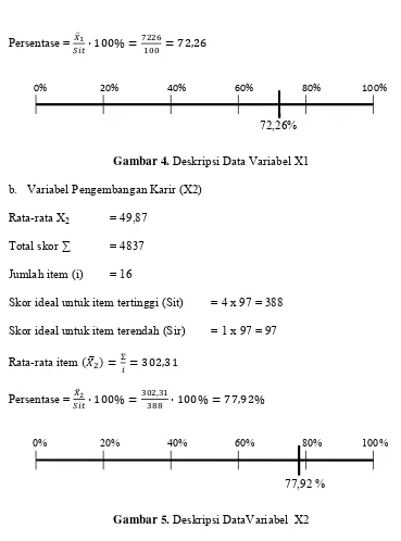 Gambar 5. Deskripsi DataVariabel  X2 