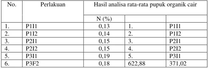 Tabel 1. Kandungan rata-rata makronutrien (N, P, K) pada pupuk organik cair dari pemanfaatan kulit kacang tanah dan rumen sapi dengan penambahan inokulum Trichoderma sp
