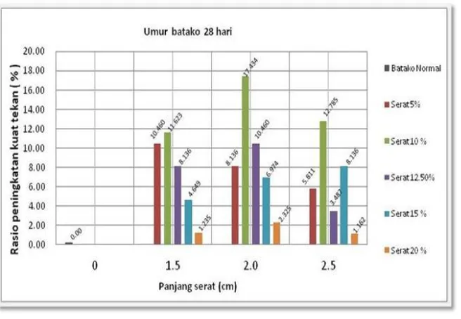 Gambar 6. Grafik hubungan antara  kandungan serat kelapa dengan rasio  peningkatan kuat tekan batako pada umur 28 