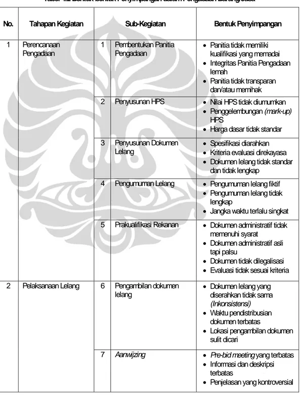 Tabel 4.2 Bentuk-bentuk Penyimpangan dalam Pengadaan Barang/Jasa 