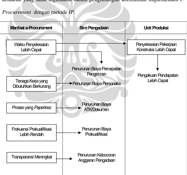 Gambar 4.5 Diagram Manfaat e-Procurement 