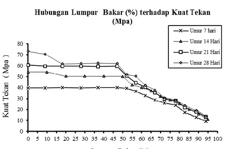Gambar 5:  Grafik Kuat Tekan Pasta Normal dan prosentase Lumpur Bakar 