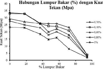 Gambar 8: Grafik Hub. antara prosentase LB dan Kuat Tekan (Mpa) pada umur 28 hari 