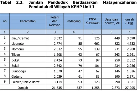 Tabel     2.3.     Jumlah     Penduduk     Berdasarkan     Matapencaharian  Penduduk di Wilayah KPHP Unit I 
