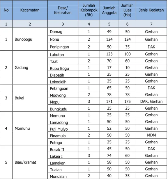 Tabel 2.5. Data Kelompok Tani RHL dalam Wilayah BPDAS Palu Poso  di Kabupaten Buol  No  Kecamatan  Desa/  Kelurahan  Jumlah  Kelompok  (Bh)  Jumlah  Anggota  Jumlah Luas 