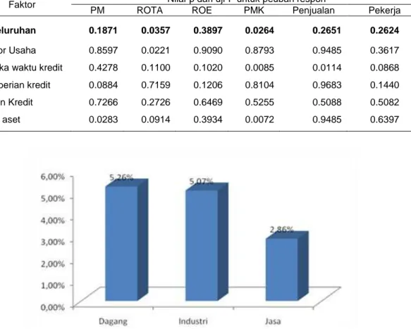 Tabel 3. Hasil Uji-F model Analisis Ragam Perubahan Kinerja pada Lima Peubah Faktor 