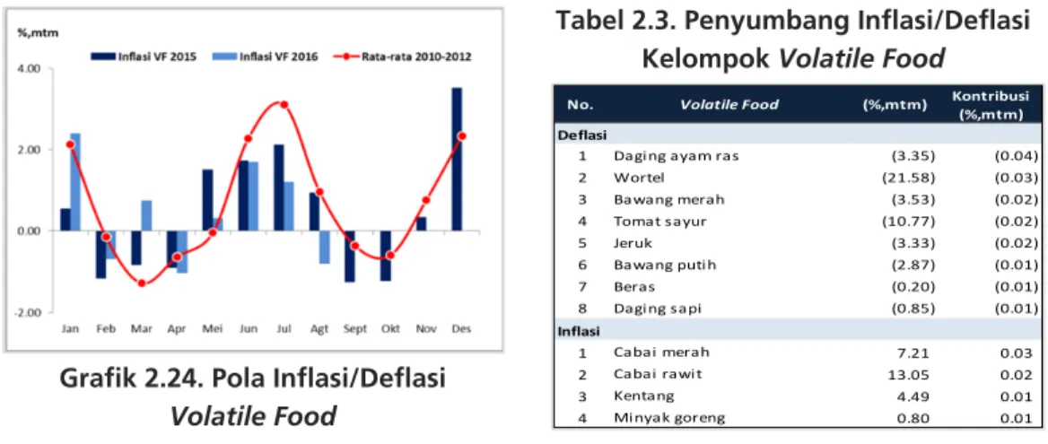 Grafik 2.24. Pola Inflasi/Deflasi  Volatile Food 