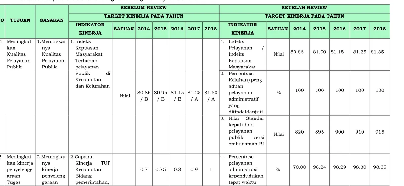 Tabel 2.1 Tujuan dan Sasaran Jangka Menengah Pelayanan  SKPD 