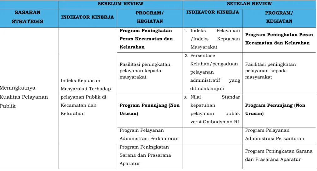 Tabel 2.3 Rencana Program Kegiatan, Indikator Kinerja, Kelompok Sasaran, dan Pendanaan Indikatif                  Kecamatan Bandung Wetan Kota Bandung Tahun 2014-2018 