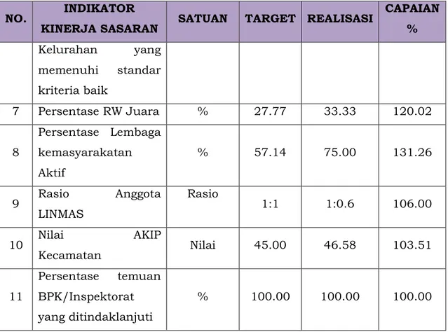 Tabel 2.5  Pencapaian Kinerja Sasaran Kecamatan Bandung Wetan  Tahun 2014 
