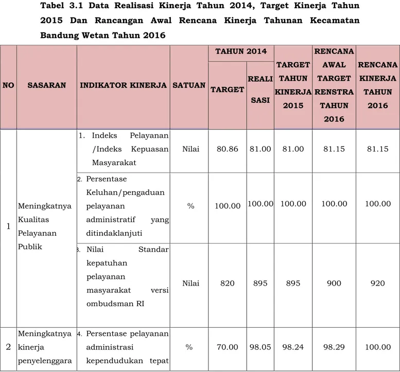 Tabel  3.1  Data  Realisasi  Kinerja  Tahun  2014,  Target  Kinerja  Tahun  2015  Dan  Rancangan  Awal  Rencana  Kinerja  Tahunan  Kecamatan  Bandung Wetan Tahun 2016 