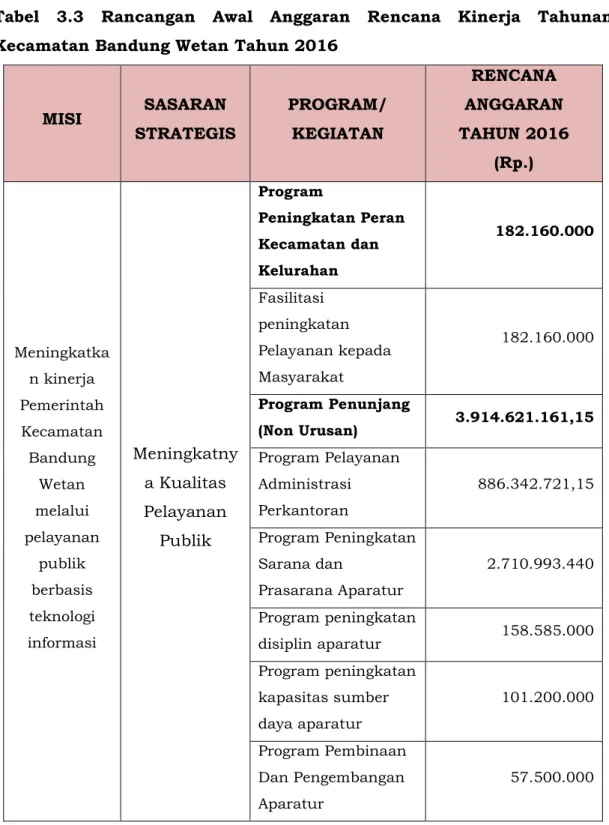Tabel  3.3  Rancangan  Awal  Anggaran  Rencana  Kinerja  Tahunan  Kecamatan Bandung Wetan Tahun 2016 