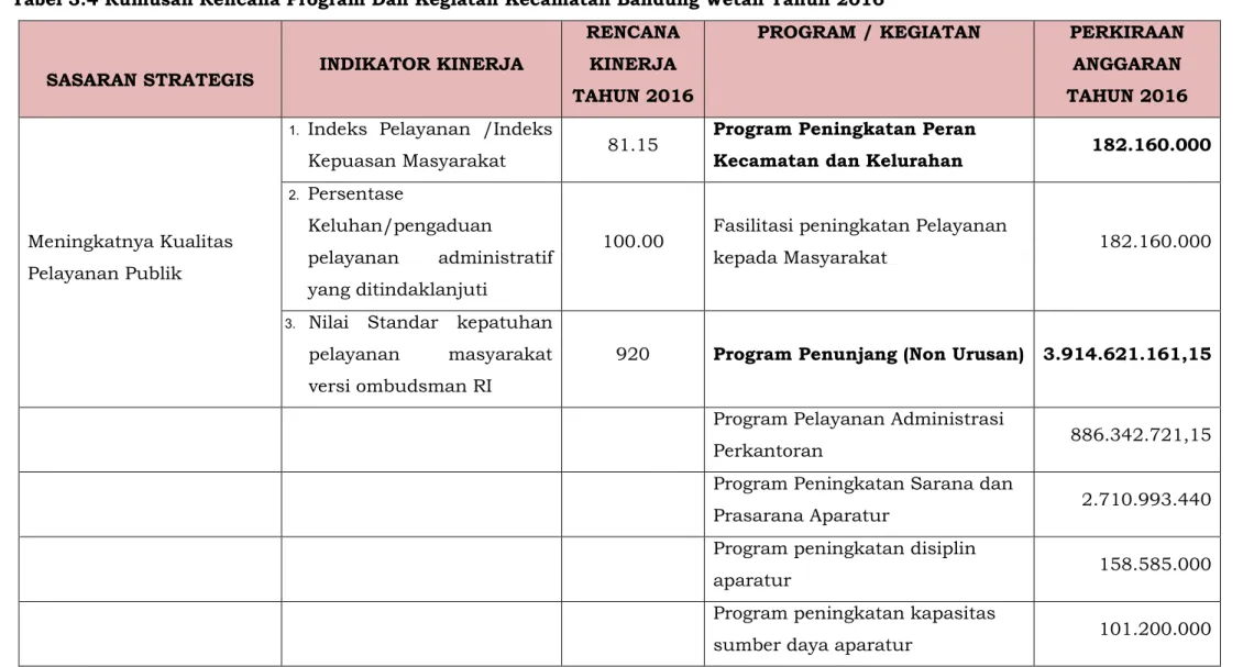 Tabel 3.4 Rumusan Rencana Program Dan Kegiatan Kecamatan Bandung Wetan Tahun 2016 