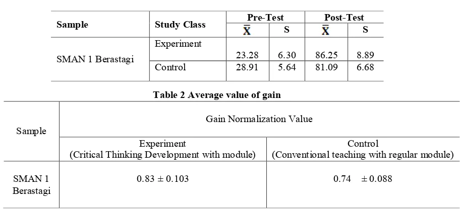 Table 1 Data of Pre-Test and Post-Test 