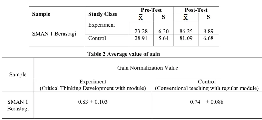 Table 1 Data of Pre-Test and Post-Test 