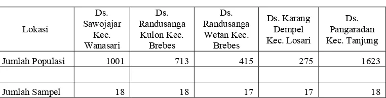 Tabel 1. Jumlah Responden pada Masing-Masing Kecamatan Kabupaten 