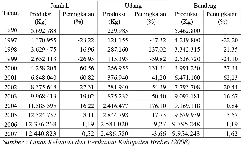 Tabel 2. Data Produksi Budidaya Air Payau (Udang dan Bandeng) Kabupaten Brebes dalam Kurun Waktu 10 Tahun 