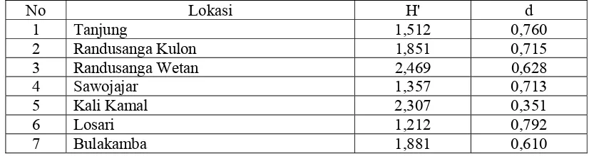 Tabel 3. Indeks Keanekaragaman (H’) dan Indeks Kemerataan (d) Plankton pada Stasiun Pengambilan Sampel di Kabupaten Brebes 