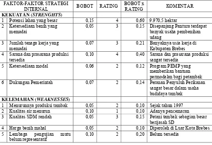 Tabel 6. Matrik Faktor Strategi Internal (IFAS-Internal Strategic Factors Analysis Summary) Pengembangan Usaha Budidaya Tambak di Kabupaten Brebes  