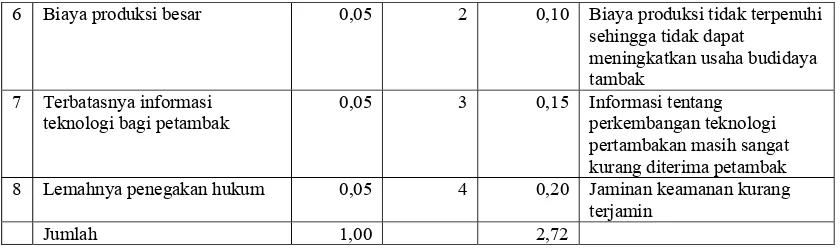 Tabel 7. Matrik Faktor Strategi Eksternal (EFAS-External Strategic Factors Analysis Summary) Pengembangan Usaha Budidaya Tambak di Kabupaten Brebes  