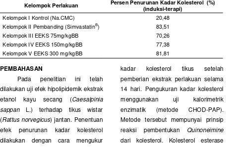Tabel 2. Hasil Pengukuran rata-rata kadar kolesterol sebelum Induksi (awal), setelah induksi dan setelah terapi (akhir) menggunakan ekstrak etanol kayu secang (Caesalpinia sappan L.) terhadap tikus wistar (Rattus norvegicus) jantan
