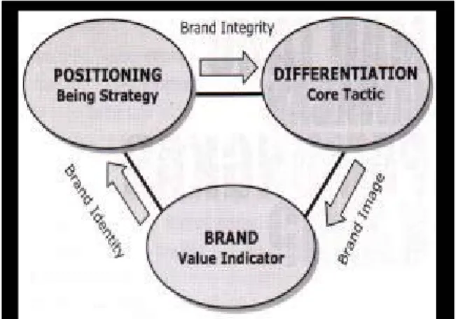 Gambar 5.7. Keterkaitan Brand, Positioning, dan Defferentiation 