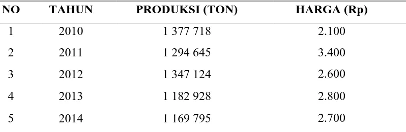 Tabel 1. Produksi dan Impor Jagung Sumatera Utara Tahun 2010 – 2014 