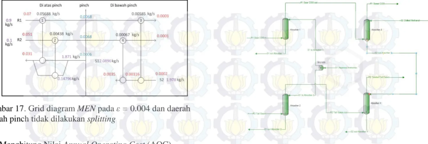 Gambar 17. Grid diagram MEN pada ε = 0.004 dan daerah  bawah pinch tidak dilakukan splitting 