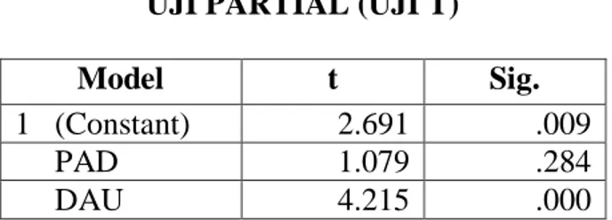 Tabel : 1.5  UJI PARTIAL (UJI T) 