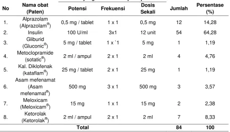 Tabel 4. Jumlah Penggunaan Obat Pada Pasien Diabetes Mellitus Tipe II Usia 