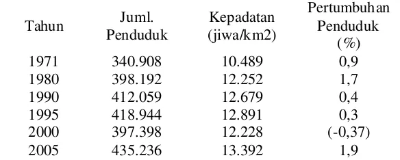 Tabel 3.  Kepadatan dan Pertumbuhan Penduduk Kota Yogyakarta Hasil Sensus Penduduk dan SUPAS 