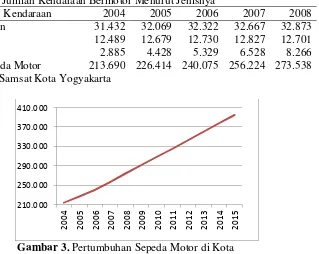 Gambar 3.  Pertumbuhan Sepeda Motor di Kota  Yogyakarta 2004-2008 dan Prediksi Sampai Tahun 2015 