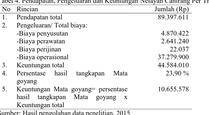 Tabel 4. Pendapatan, Pengeluaran dan Keuntungan Nelayan Cantrang Per Trip No Rincian Jumlah (Rp) 