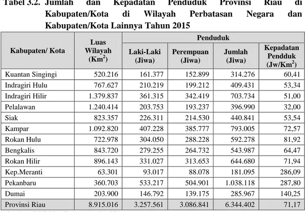 Tabel 3.2.  Jumlah  dan  Kepadatan  Penduduk  Provinsi  Riau  di  Kabupaten/Kota  di  Wilayah  Perbatasan  Negara  dan  Kabupaten/Kota Lainnya Tahun 2015 