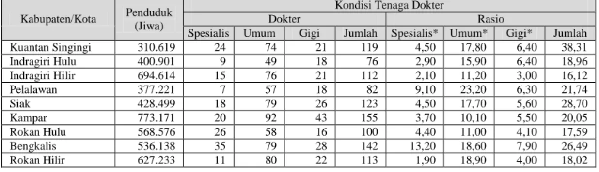 Tabel 3.7.  Jumlah  Dokter  Menurut  Kabupaten/Kota  Provinsi  Riau  2014  dan  2015* 
