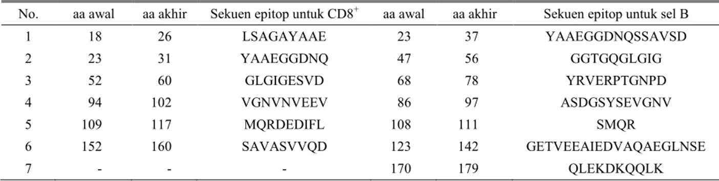 Tabel 2. Lokasi dan sekuen peptida dari epitop yang dikenali oleh sel B maupun Sel Tc/CD8 +  (Sel T Sitotoksik) 